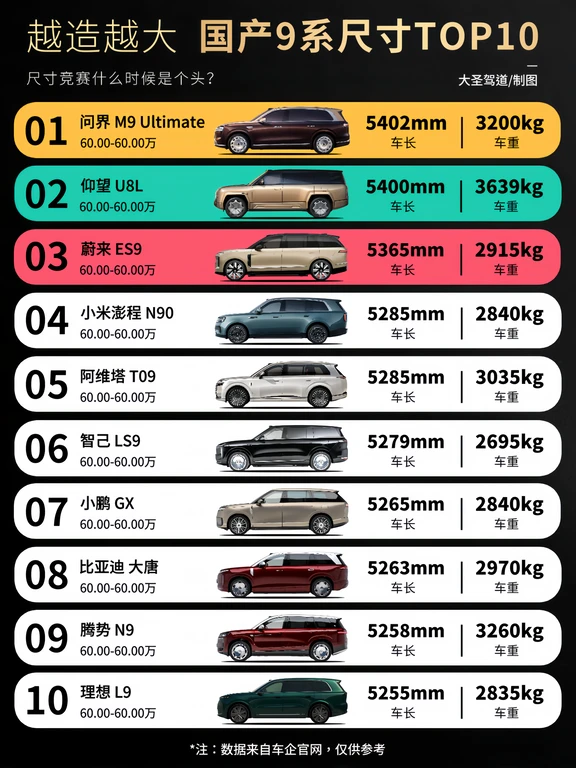 2026年国产“9系”SUV尺寸排行