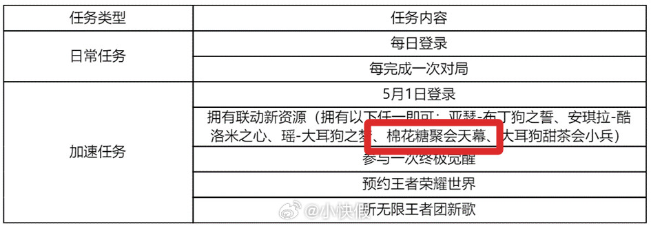三丽鸥联动新的天幕棉花糖聚会不知道会不会是全屏的呢竞技游戏王者荣耀