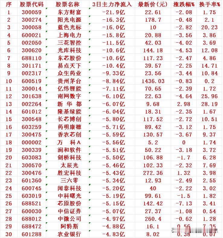 当心！12月3日，前3天主力大幅卖出的30名单股票代码300059：东方财