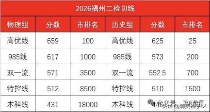 2026年福州二检切线出炉，快来看看你的分数能上哪所大学吧！📈🎓