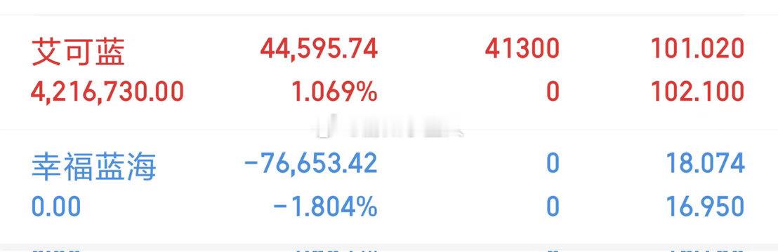 幸福蓝海sz300528止损出局了，仓位已调整到新仓，错了就要认知