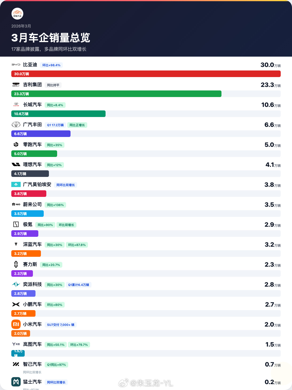 比亚迪30万辆，吉利23.3万辆，长城10.6万辆，现在还需要等奇瑞的数据新势力