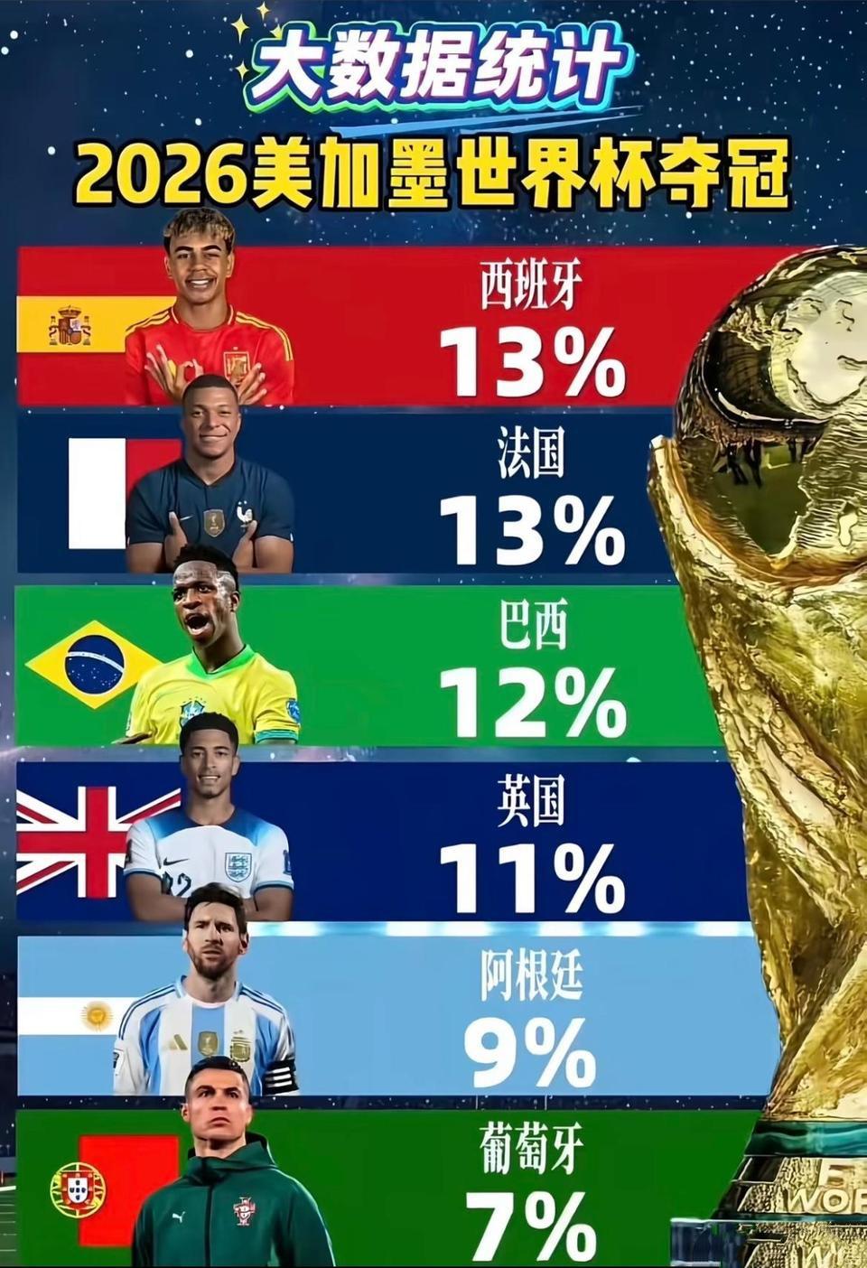 大数据预测世界杯夺冠热门，看起来都蛮平均。西班牙，法国，巴西，英格兰都是10