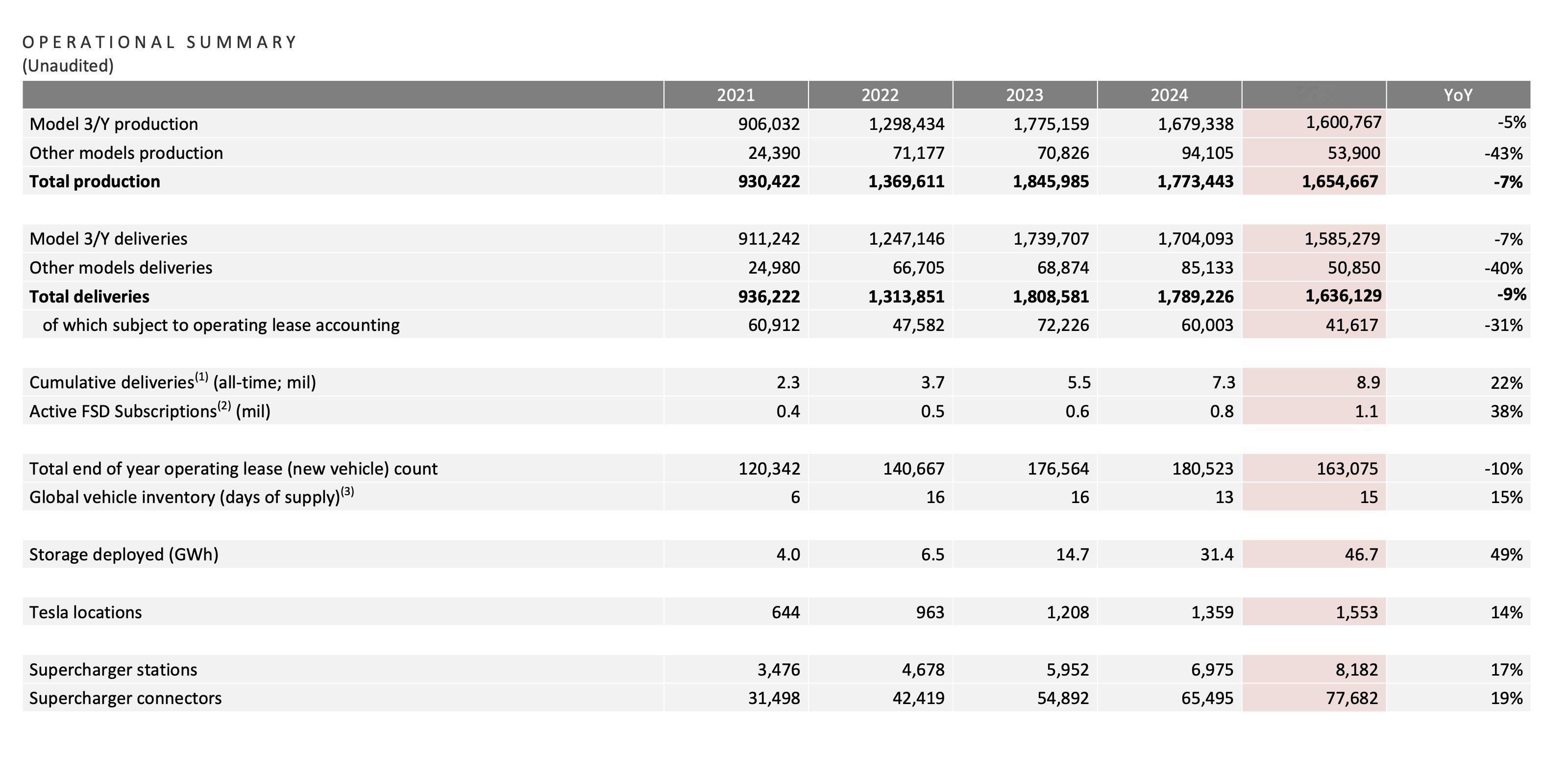 Tesla首次披露FSD(Supervised)的订阅或购买人数（活跃用户）