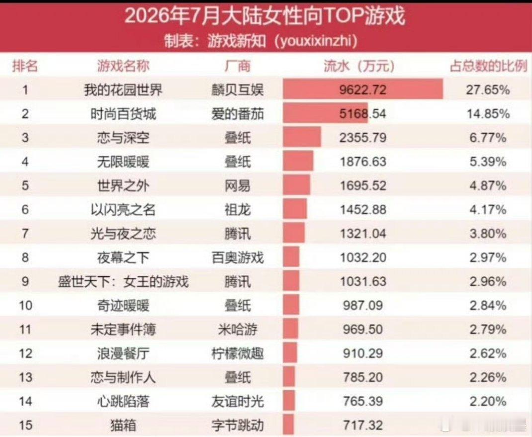 2026年7月大陆女性向游戏流水榜单杨紫代言的《我的花园世界》直接断层拿下第1名