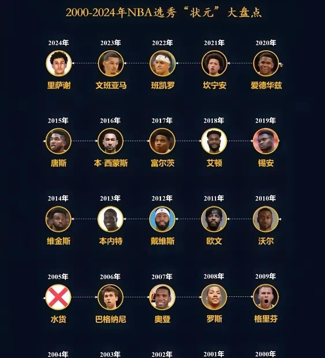 近25年的NBA状元按实力分档：1、03年状元詹姆斯独一档2、欧文、浓眉、罗