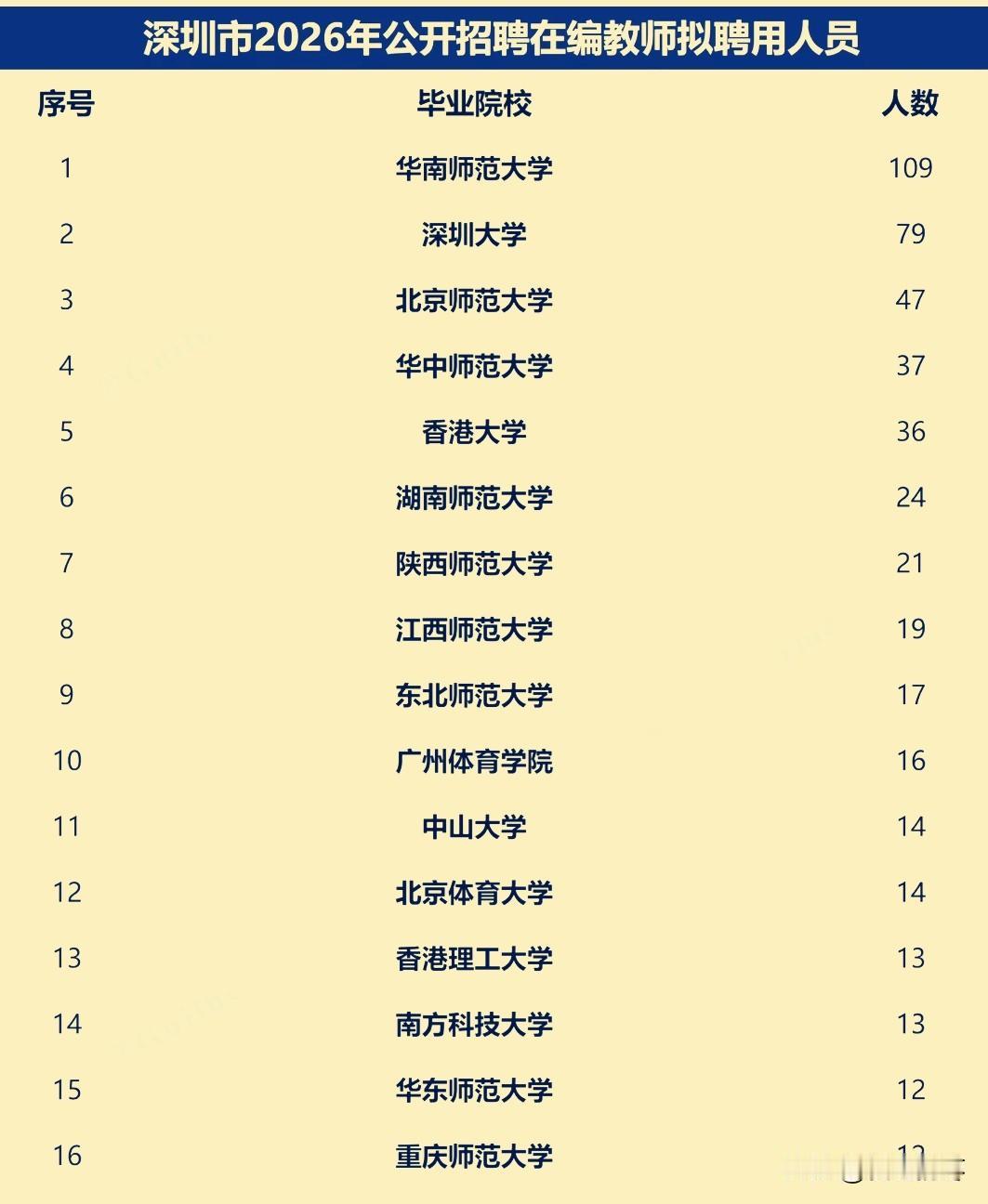 深圳市2026年公开招聘在编教师聘用人员，176所高校榜首有名，这太有看头了！2