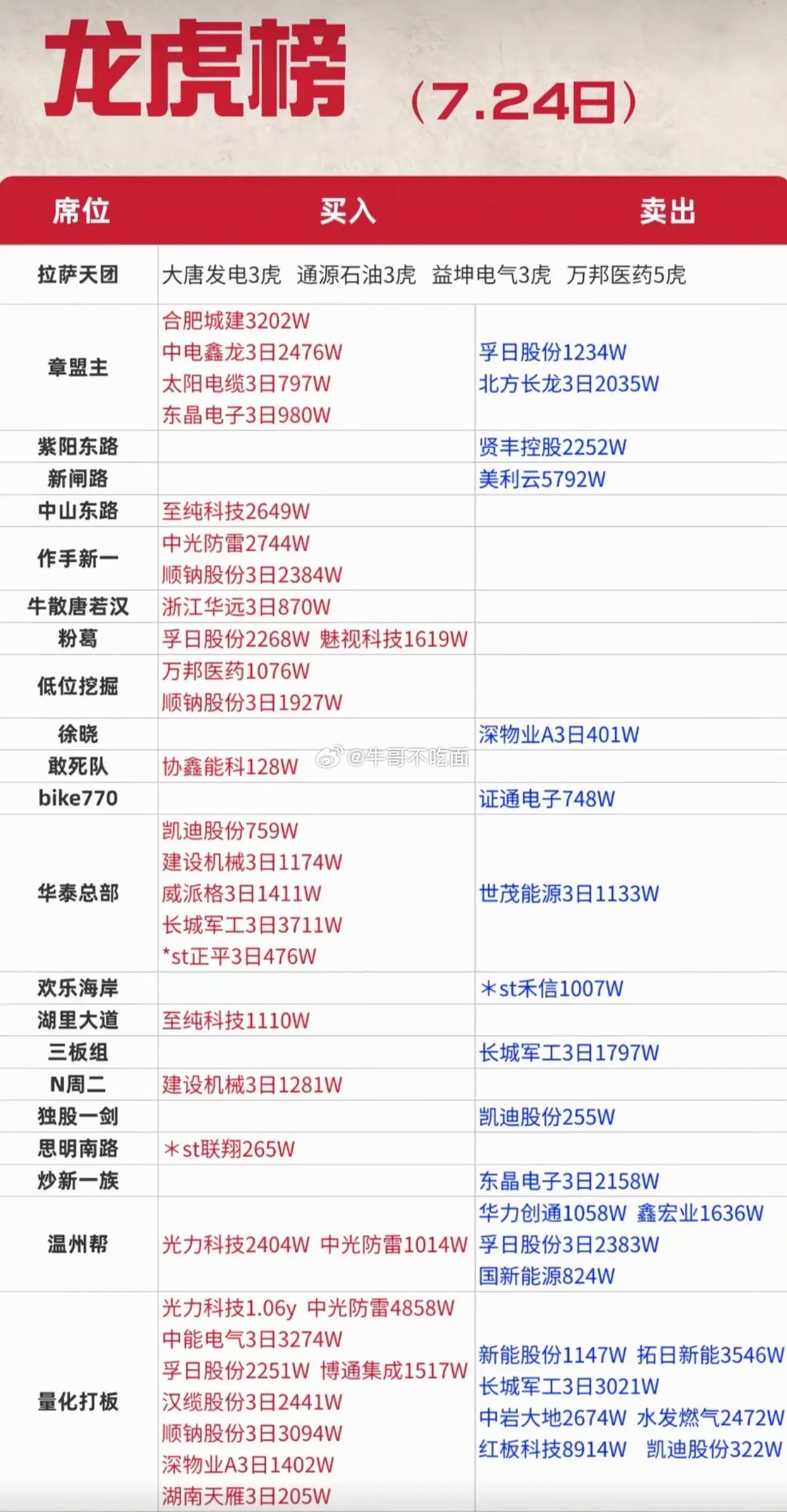 7月24日龙虎榜完整席位数据出炉，各路知名游资操作清晰可见。章盟主、作手新一、温