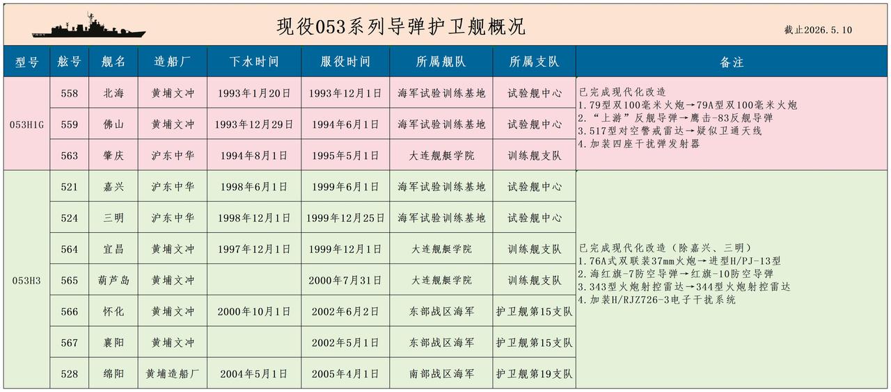 护卫舰还差一个053系列，严格来讲只剩下053H1G和053H3这两个型号。到目