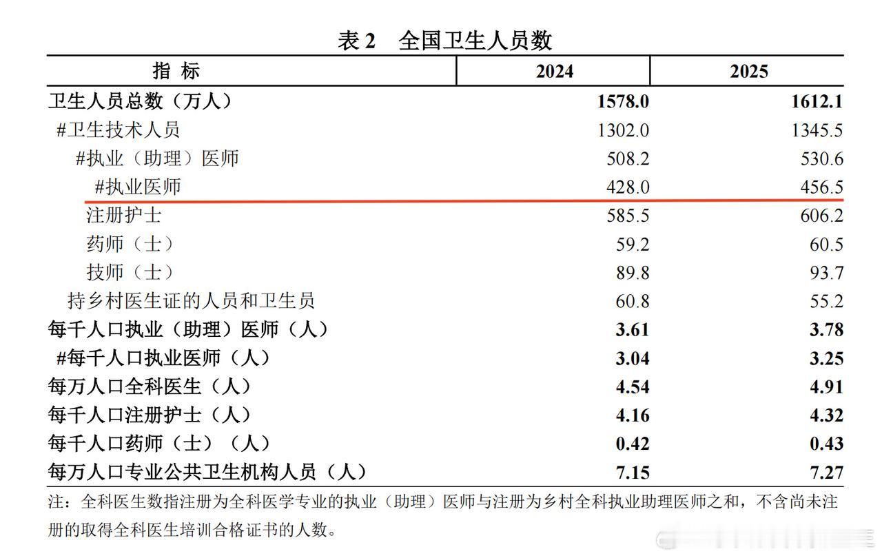 看下图执业医师变多，看病的人变少，住院费用也降低了，三甲医院都裁员降薪了，那是为