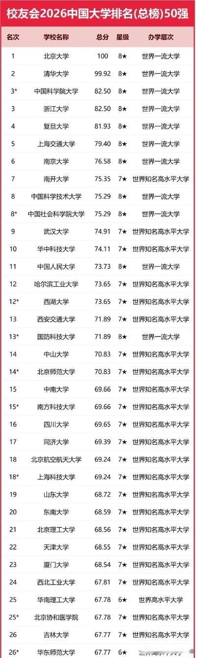 校友会大学排名榜出炉，没想到南京大学才排在第六，竟然比复旦大学还低，这着实有些不