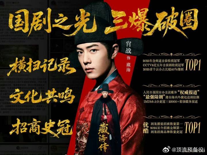 有媒体发文：肖战主演的《藏海传》是近四年以来暑期档全网剧集有效播放top1中唯一