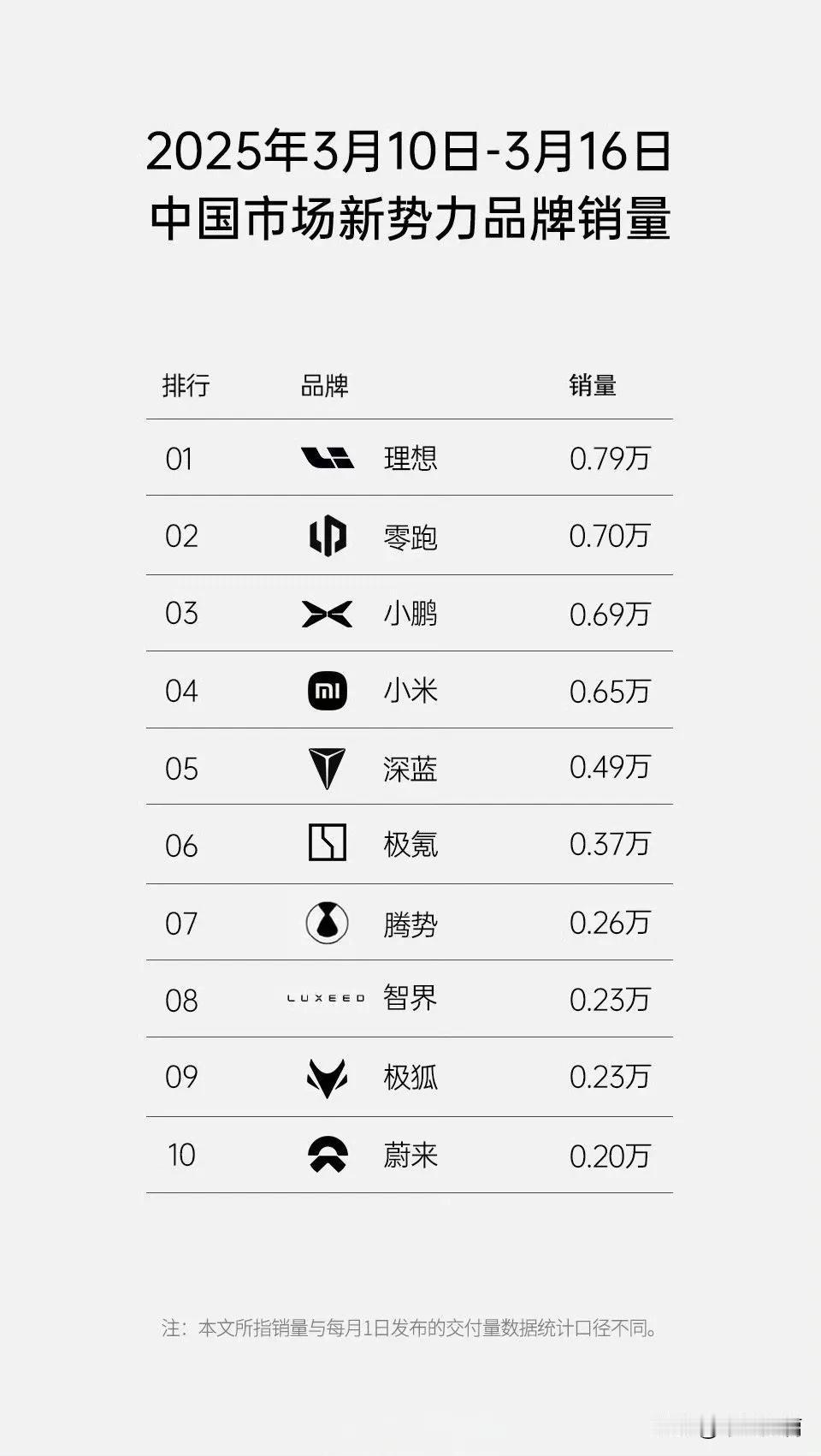 3月份新势力周销榜单来了：已有品牌掉队理想、零跑、小鹏等分别以0.79万、0