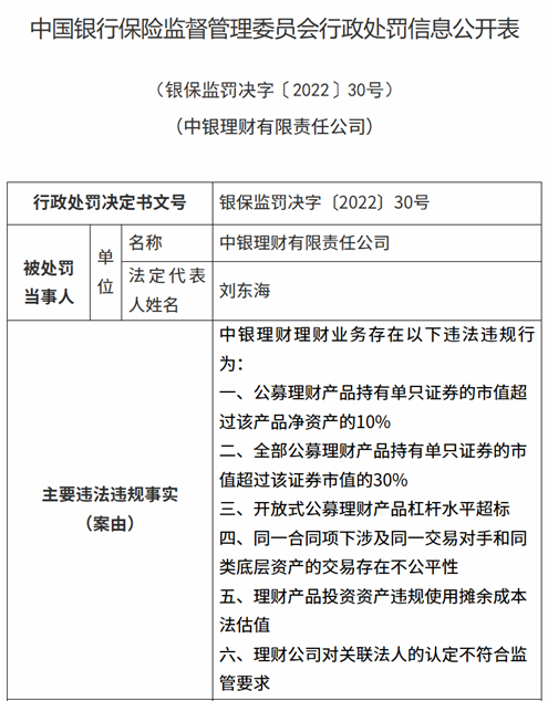 重罚! 中银理财