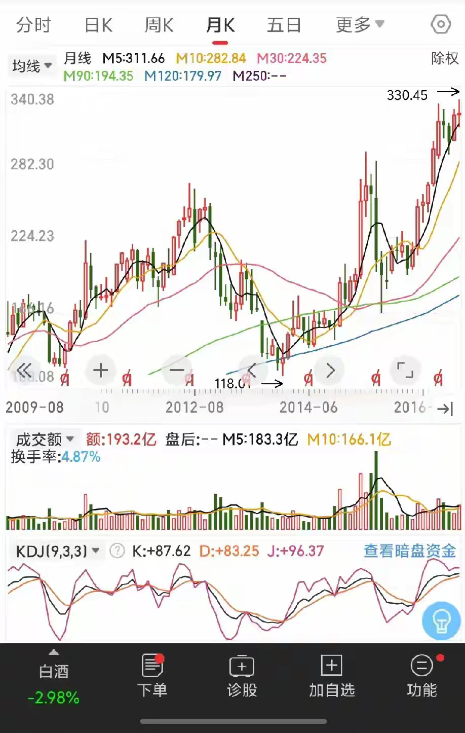 前段时间说过，主力有很多方法，让持股不动的人，乖乖交出筹码，现在白酒板块就是利用