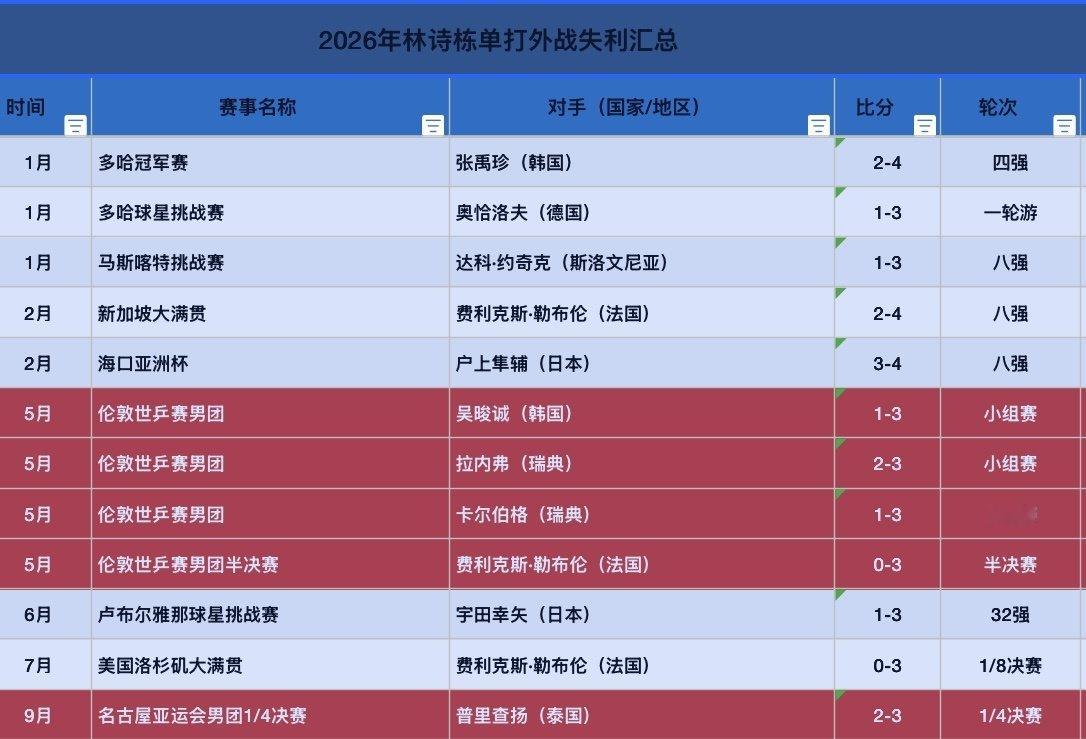 #王楚钦称渐渐失去了一些动力#王队已经超绝好脾气了​