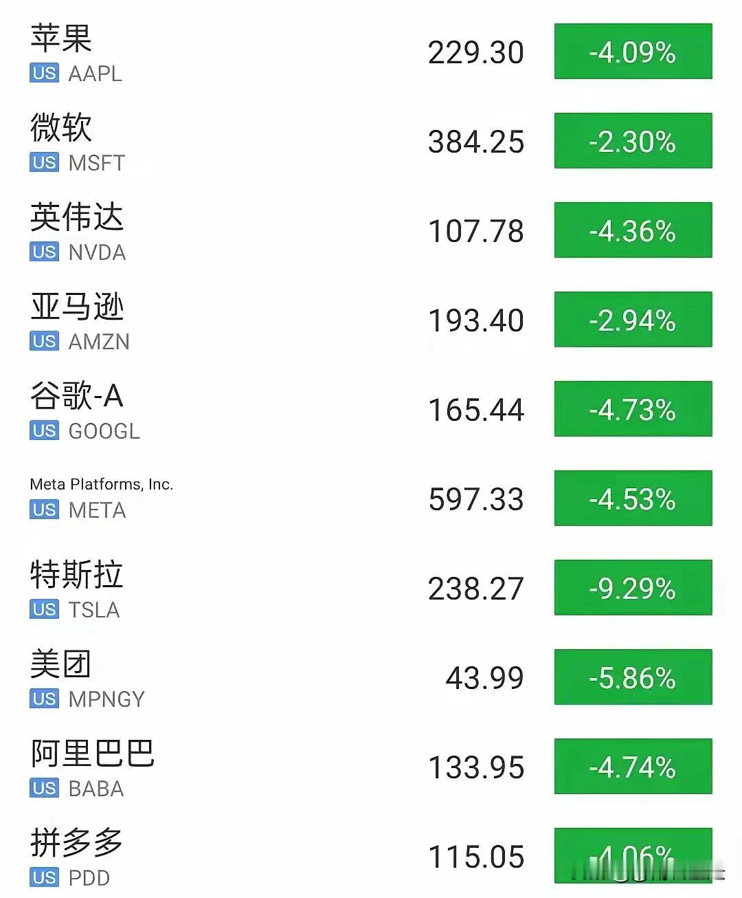 美股正式进入熊市!现在的美股简直就是扶不起的阿斗，那是天天跌啊，简直和大A有的