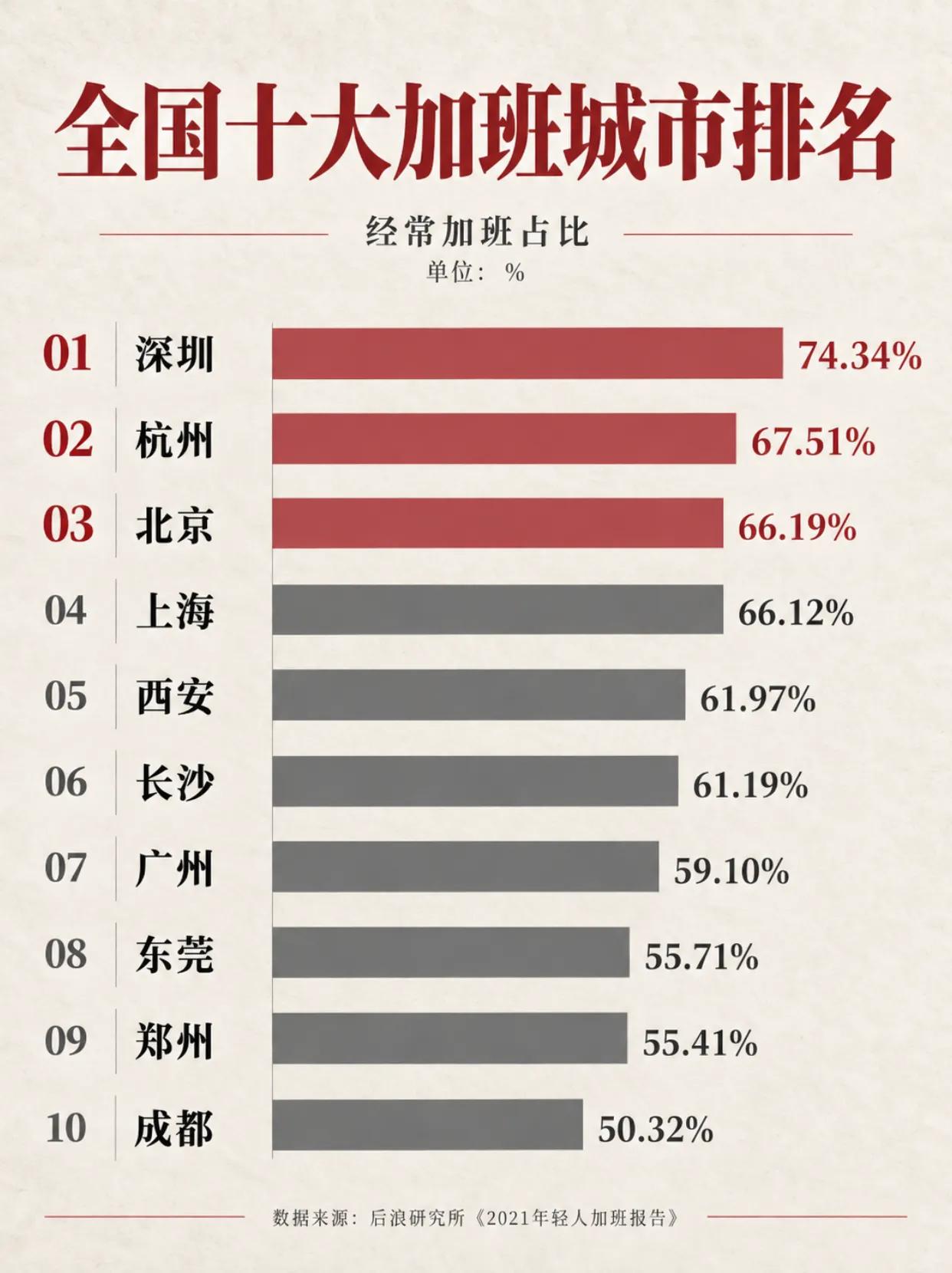 深圳，74.34%的年轻人经常加班，全国第一！杭州67.51%，北京66.19