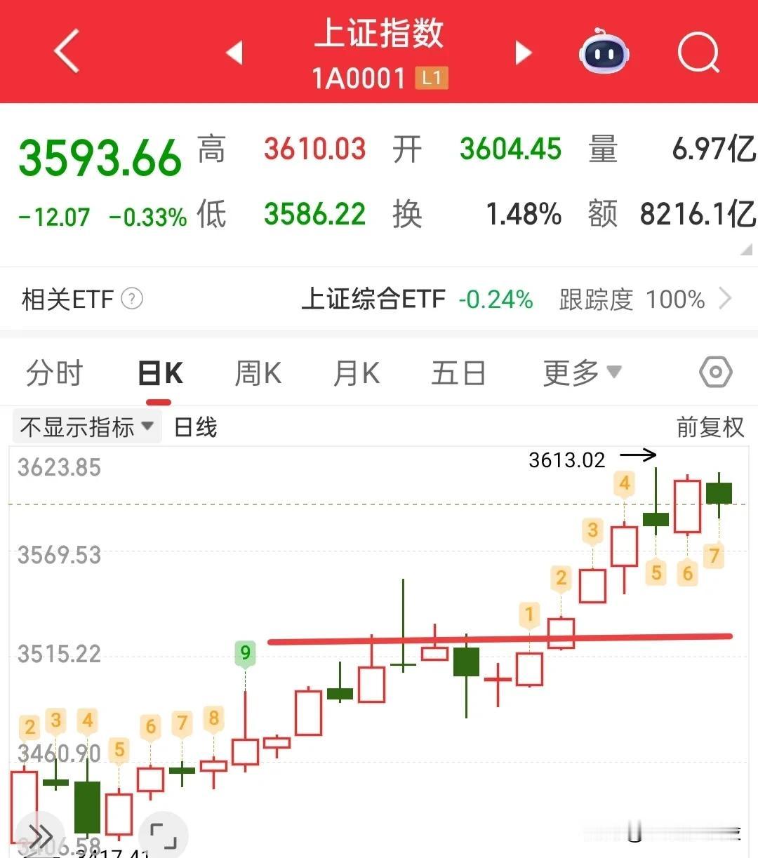 大盘短期内不会再去触碰3674点，而是要回踩一下再去突破这里，如果再继续拉升，那