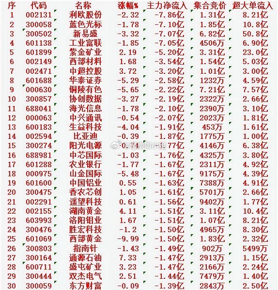 2月3日开盘45分钟，主力“卖出的”30名单！利欧股份：净流出7.86亿元蓝