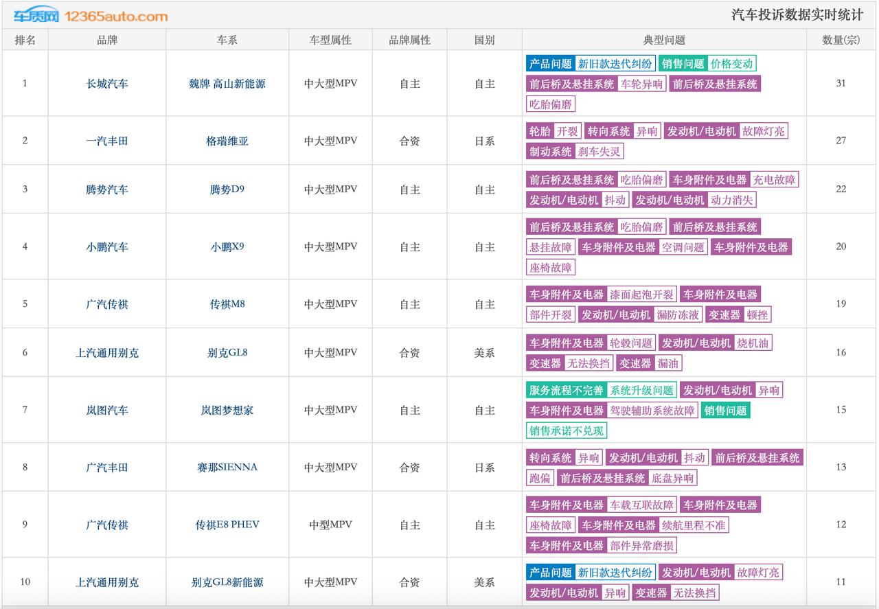 9月MPV投诉榜，热门MPV全部上榜，想买MPV的建议收藏🥇