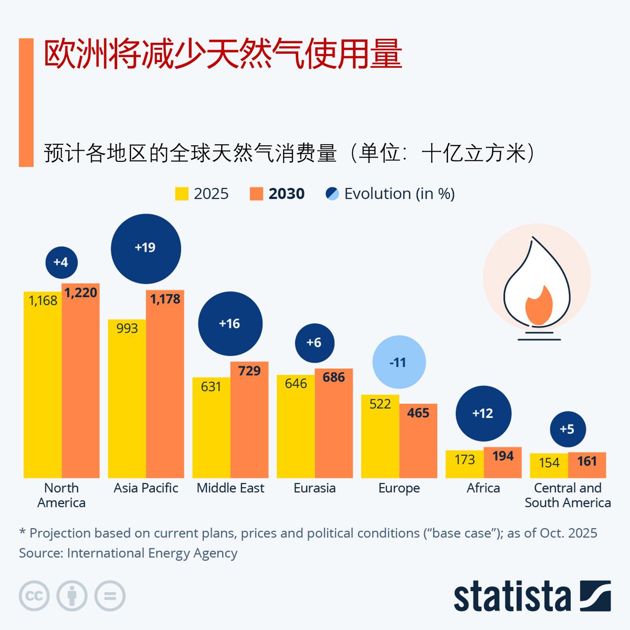 国际能源署预测，未来几年欧洲将减少天然气使用量天然气在能源转型过程中被视为一