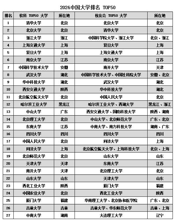 软科和校友会大学排行榜对比来看，前十高校大同小异，有九所相同，分别是清北华五以及
