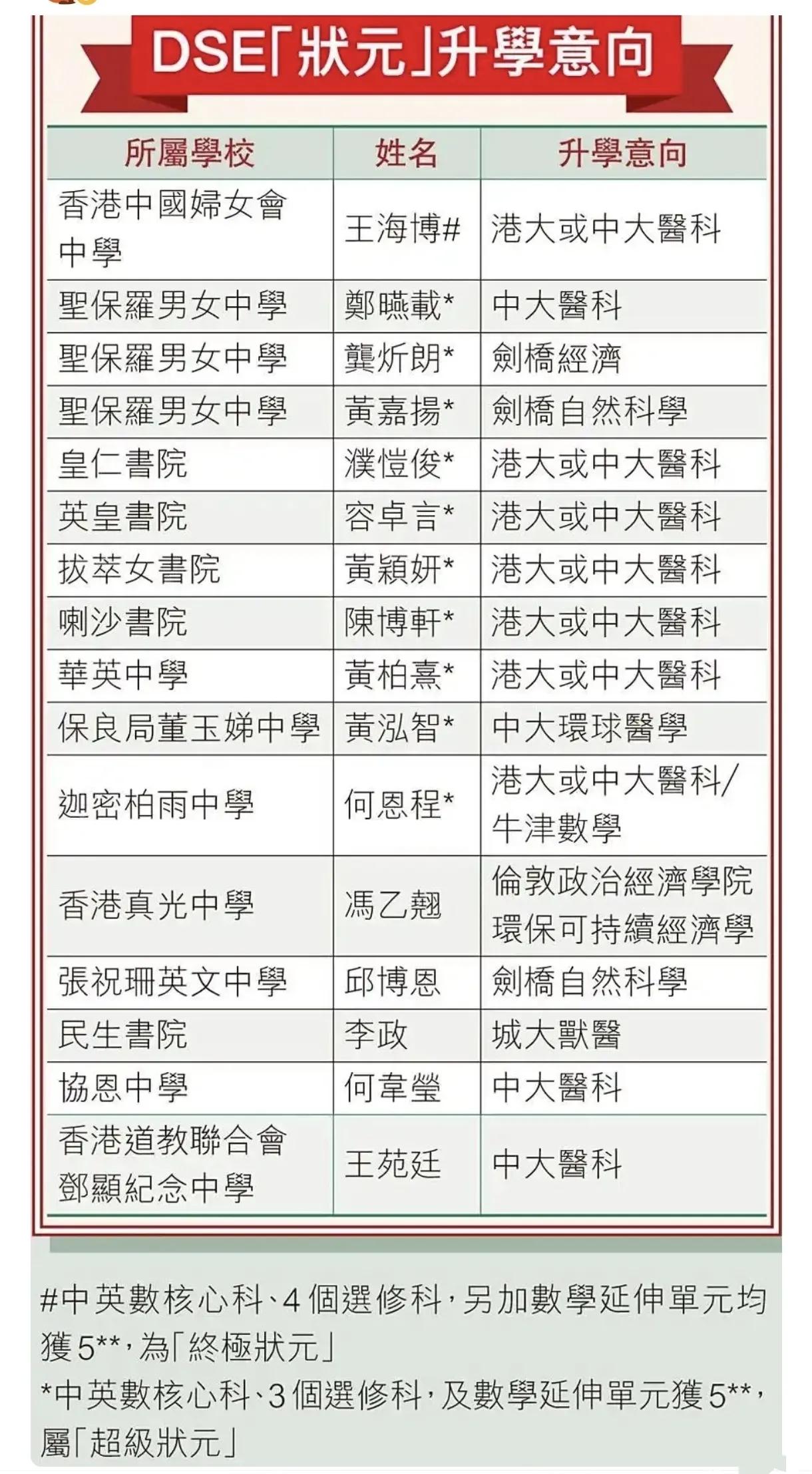 香港高分状元都选择了啥专业？与大陆截然不同的是，今年香港DSE考试16名状元中竟