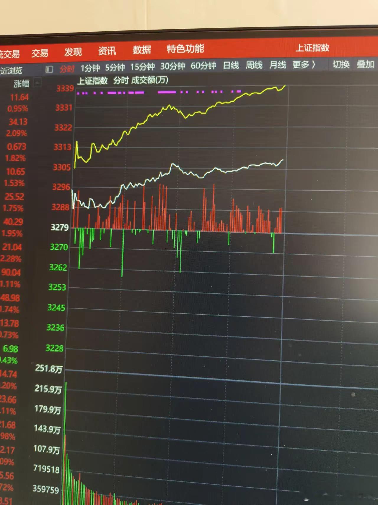 上午开盘没有出大涨大跌，出现普涨，主力资金回流，成交量温和放大，走势坚挺。至收盘