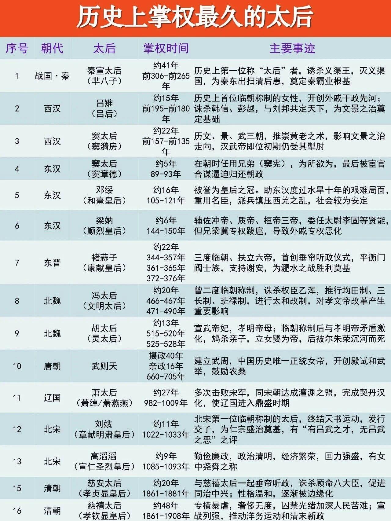 历史上太后掌权并不少见，这其中几位掌权时间长的，展现了非凡的权谋与智慧。慈禧太