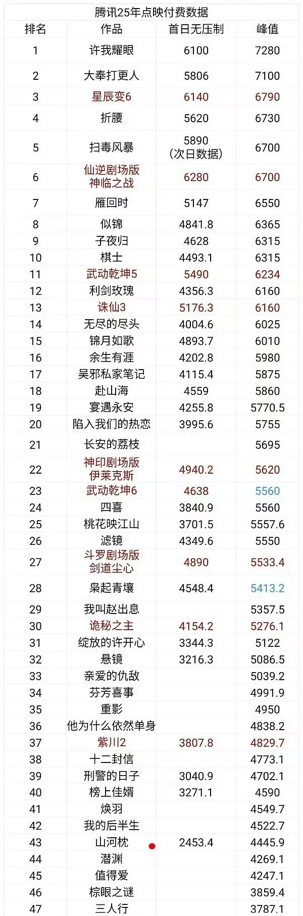 🐧去年噗的最惨的一部剧，居然没破26000