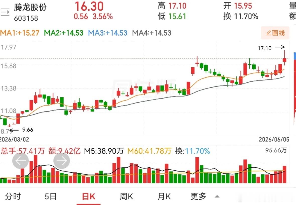前面发了一篇走趋势不破位的案例，有人质疑说这么高的位置怎么还发文，言下之意是我不