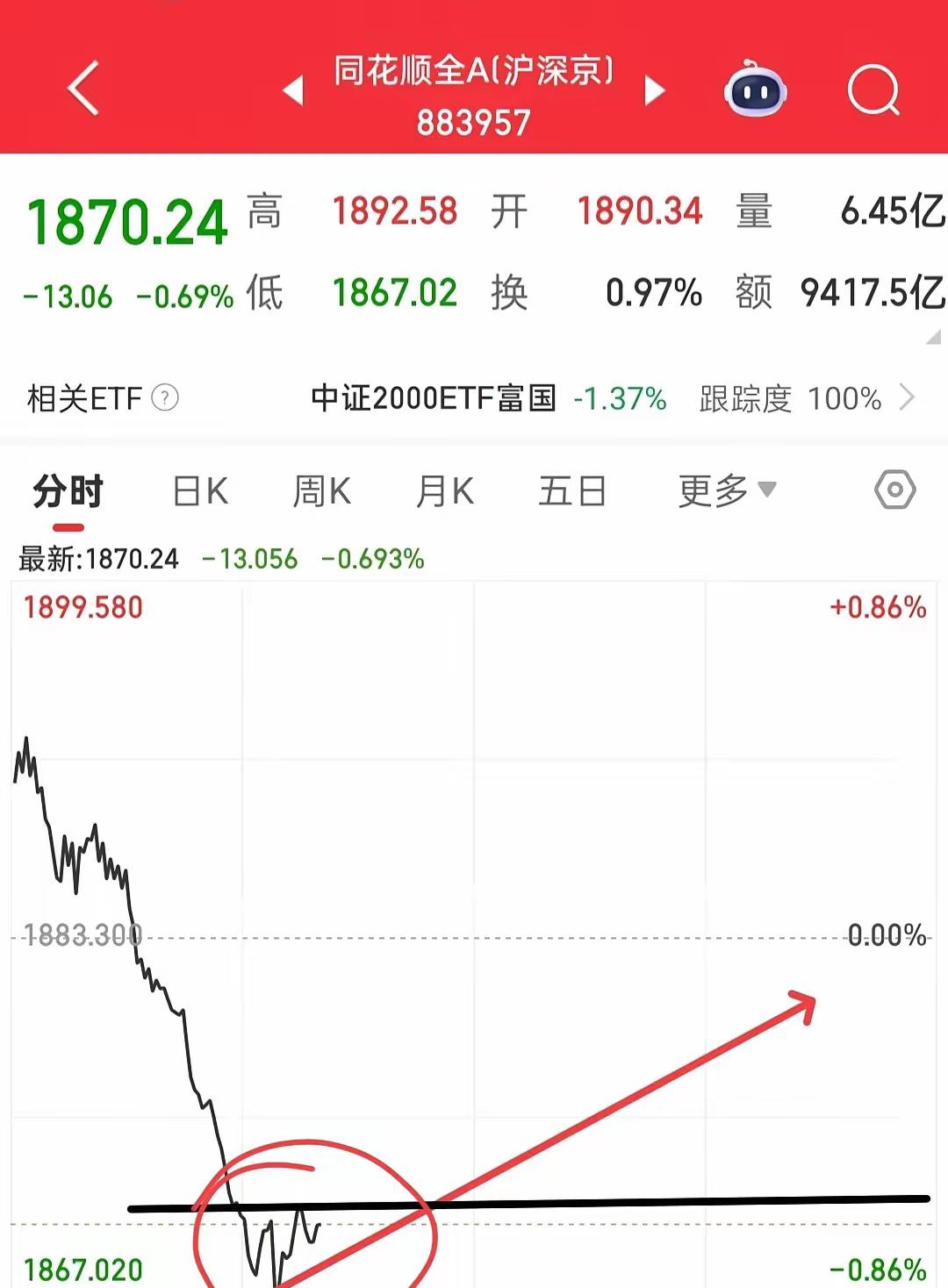 是不是很好奇为什么大跌我敢让你们拿货，上午说完它就开始拉升了，上涨家数也从120