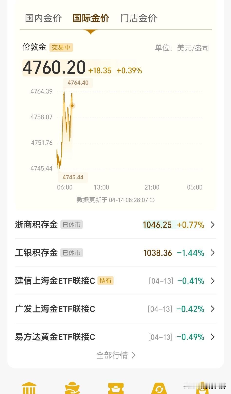 黄金价格和股市貌似对美伊冲突已经开始免疫了。上周末传出美伊谈判谈崩，双方又大