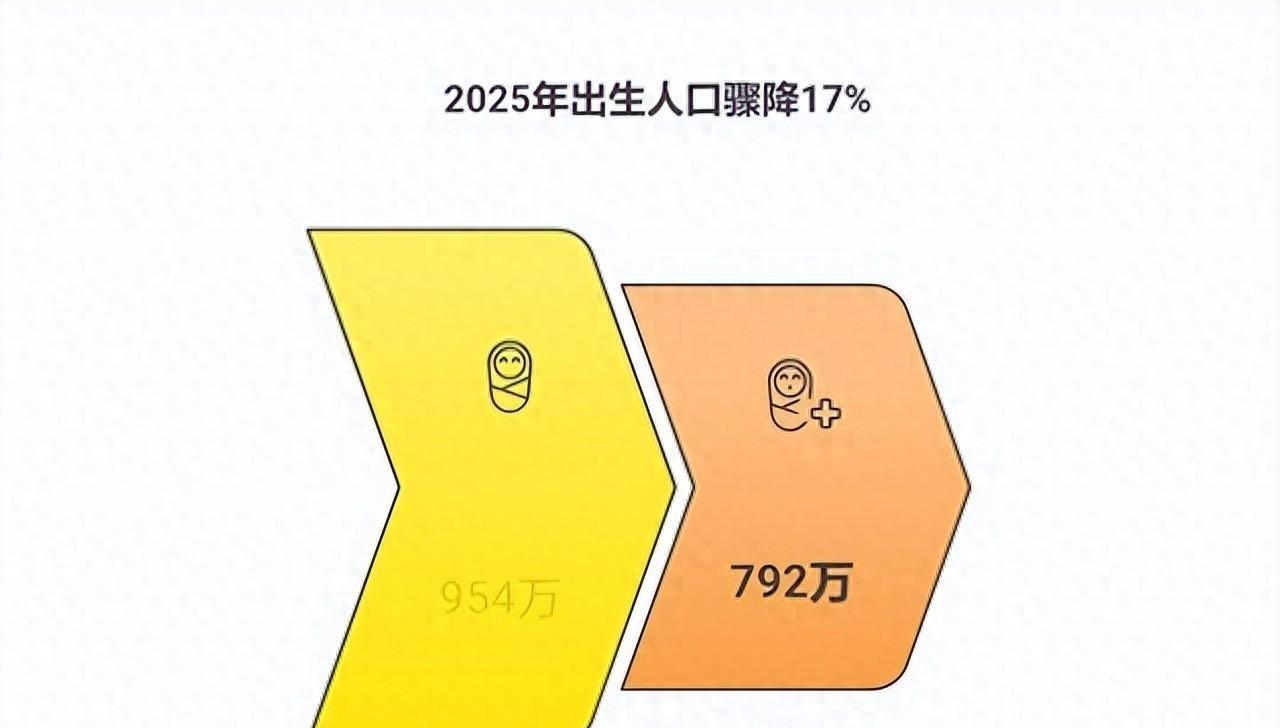前几天家庭聚餐，我舅妈催我表妹结婚，表妹回了句：“我自己都快养不活了，还养娃？”