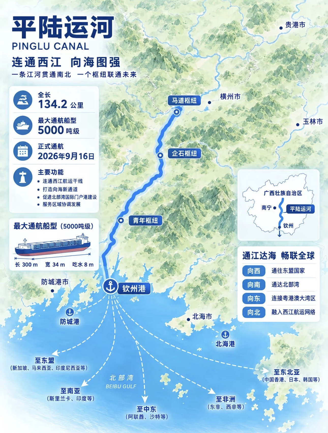 广西明明面朝大海，坐拥北部湾漫长海岸线，为什么还要耗费巨大人力物力，开挖一条人工运河？这个世纪工程，