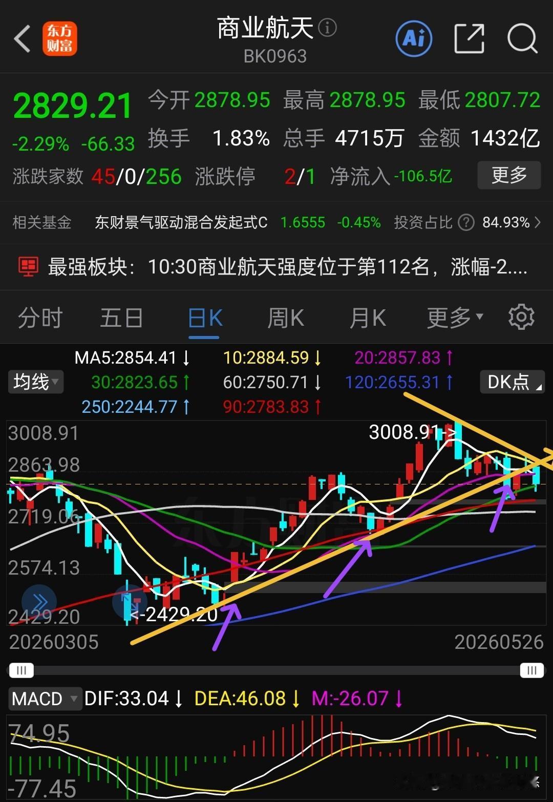 卫星通信商业航天这次又坑了不少人，上周刚看到希望，它却又来了一个大跌，改变了原来