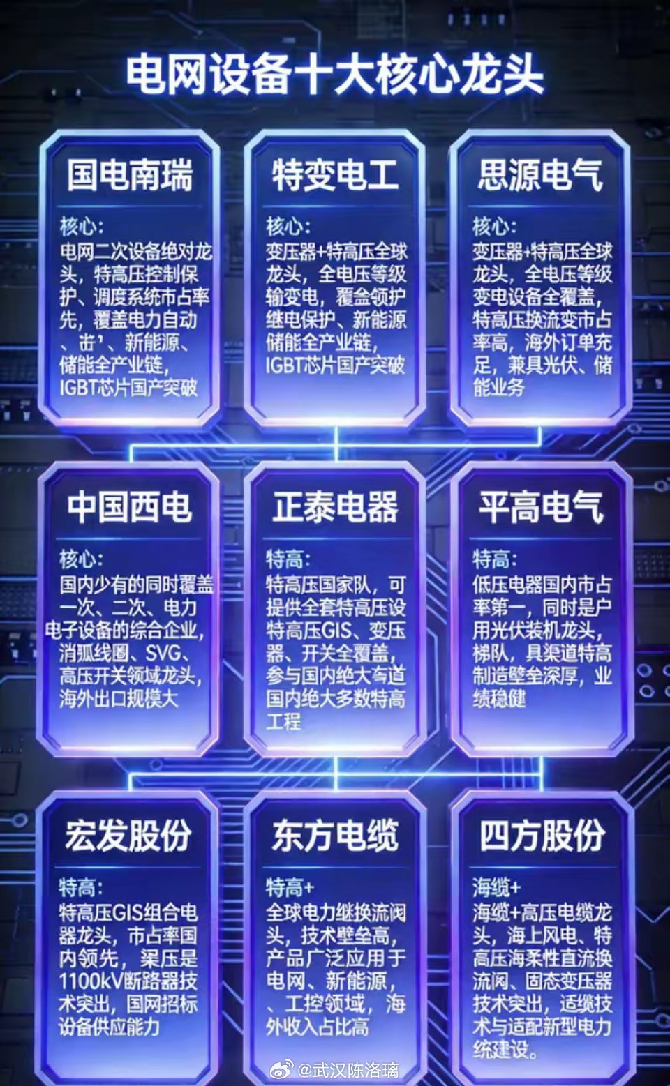 电网设备十大核心龙头1.国电南瑞电网二次设备绝对龙头，特高压控制保护、调度系统
