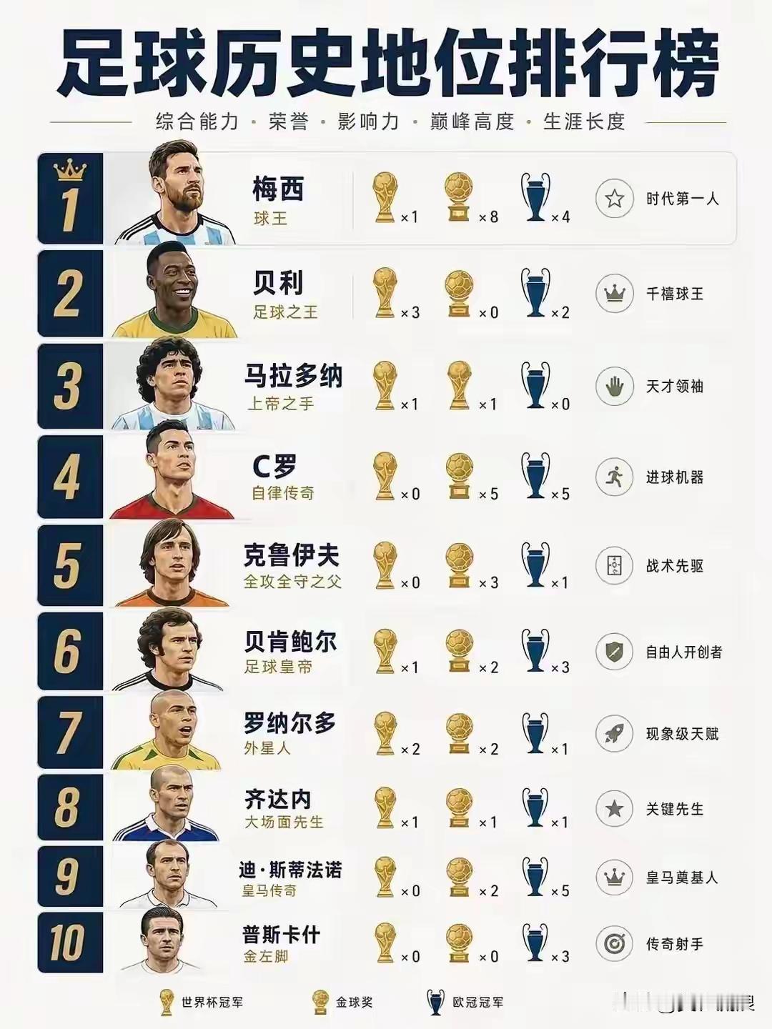 历史地位前十的足球运动员，这个排名大家是不是都认可？