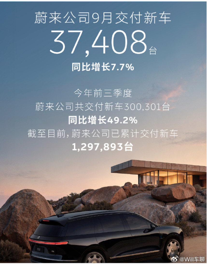 9月蔚来交付新车37408台理想是基本不出海，销量涨不起来。蔚来是早就出了海，