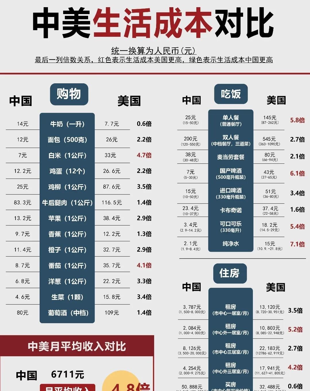 中美生活成本大对比！你以为美国生活“贵死人”？其实很多方面……还真未必一张