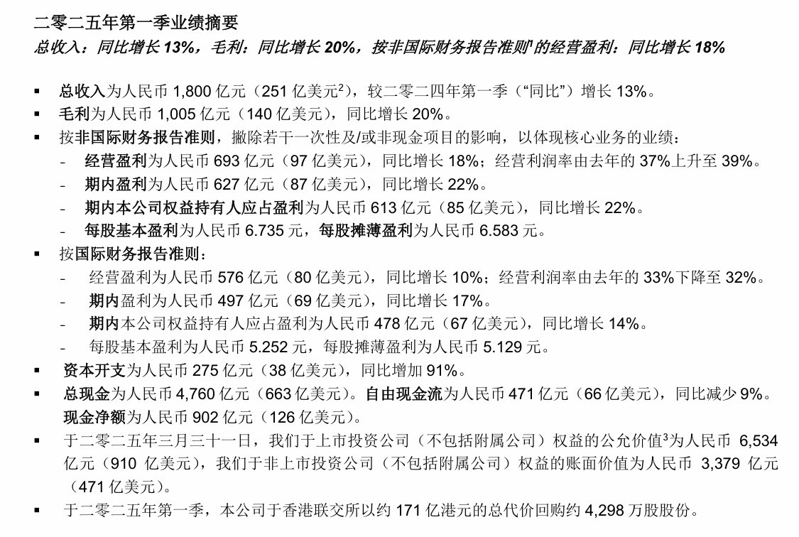 腾讯一季度收入1800.22亿同比增长4%；公司权益持有人应占盈利478亿