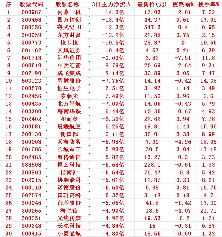 当心！7月4日，前3天主力大幅卖出的30名单1一机2四方3寒武4