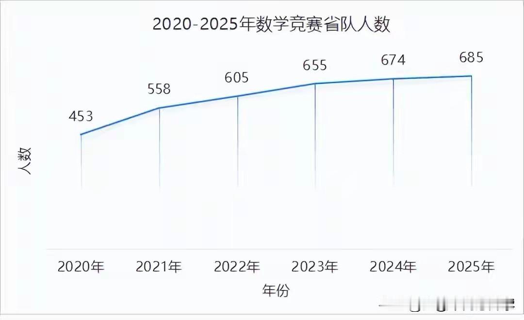 如今的数学竞赛省队的含金量也越来越低逐年的扩招已经让CMO变成了狂欢的秀场，
