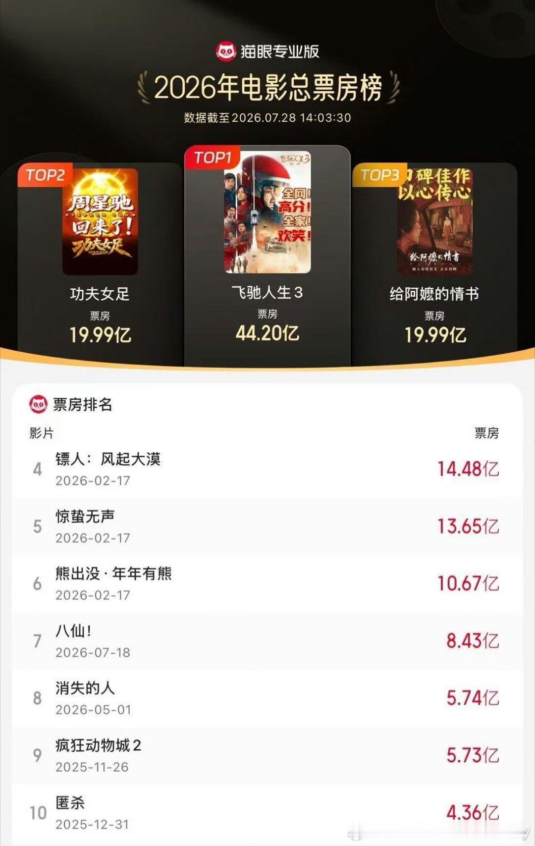 功夫女足进入年度票房榜前二看起来很快就能第一了！势不可挡～