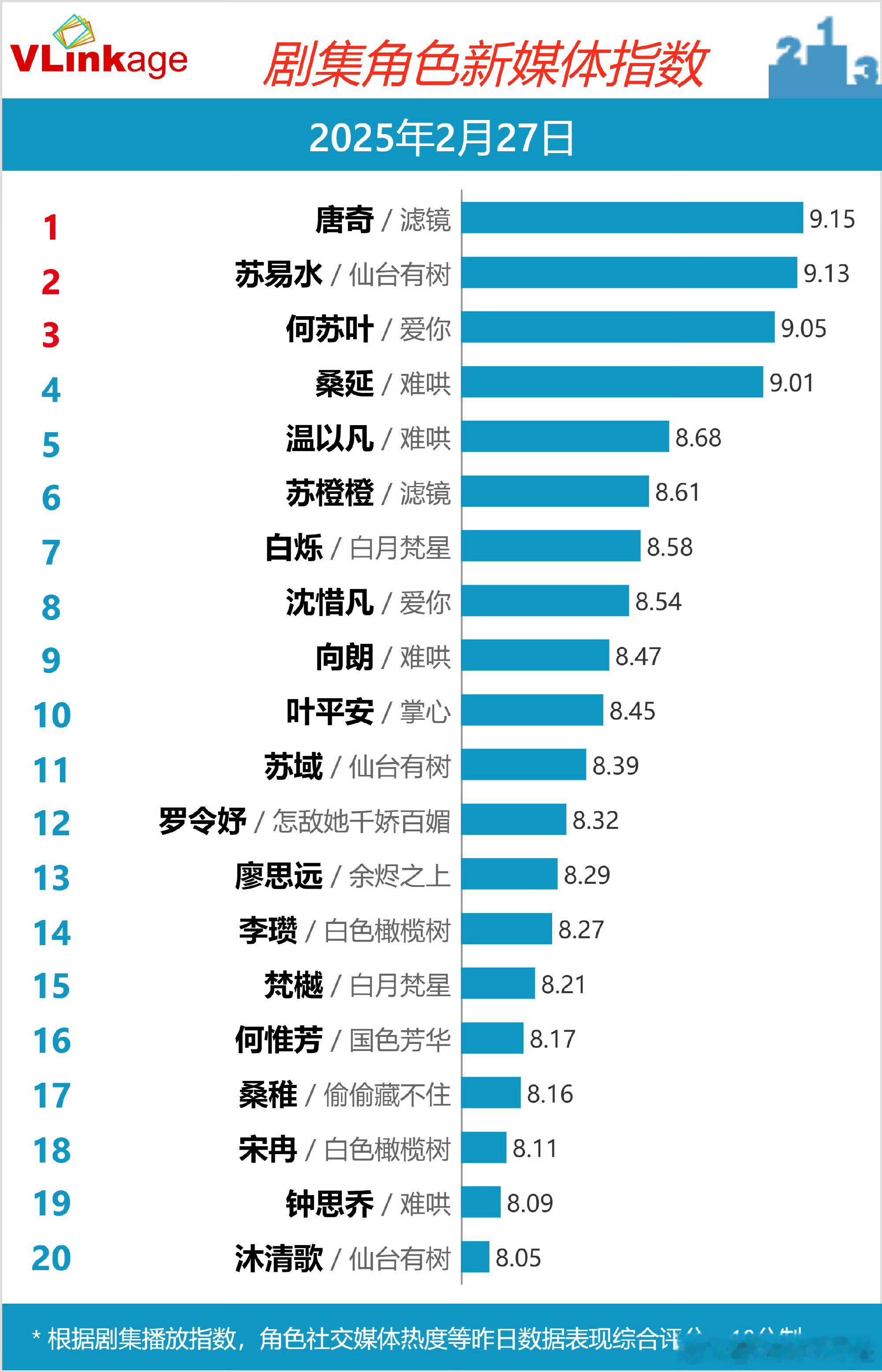 昨天的新媒体指数难哄剧集指数很高檀健次唐奇9.15邓为苏易水9.13粉丝群体流量