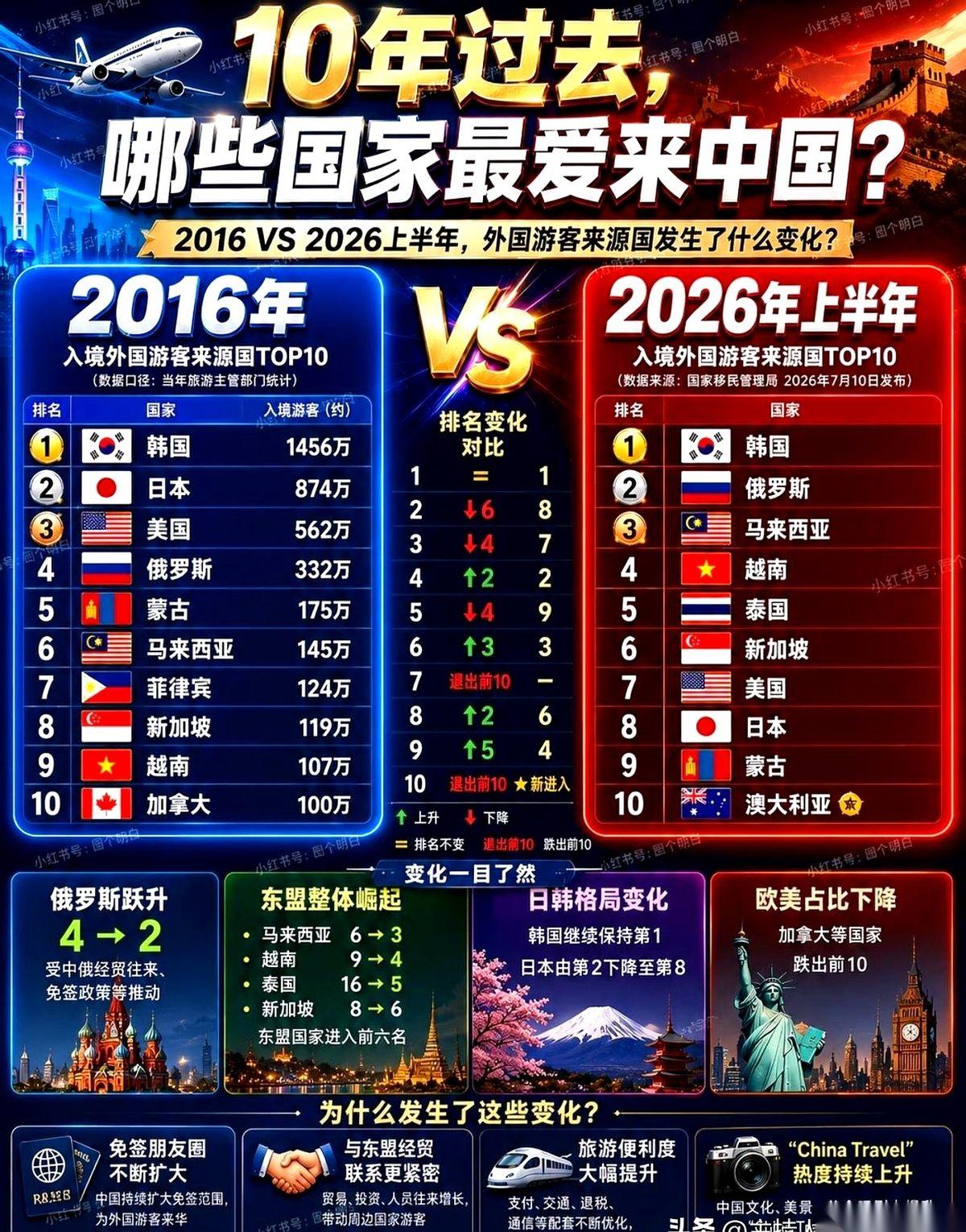 一份跨度十年的“外国人来华旅游”对比数据，直接把人情冷暖的底牌给掀了。短短十年