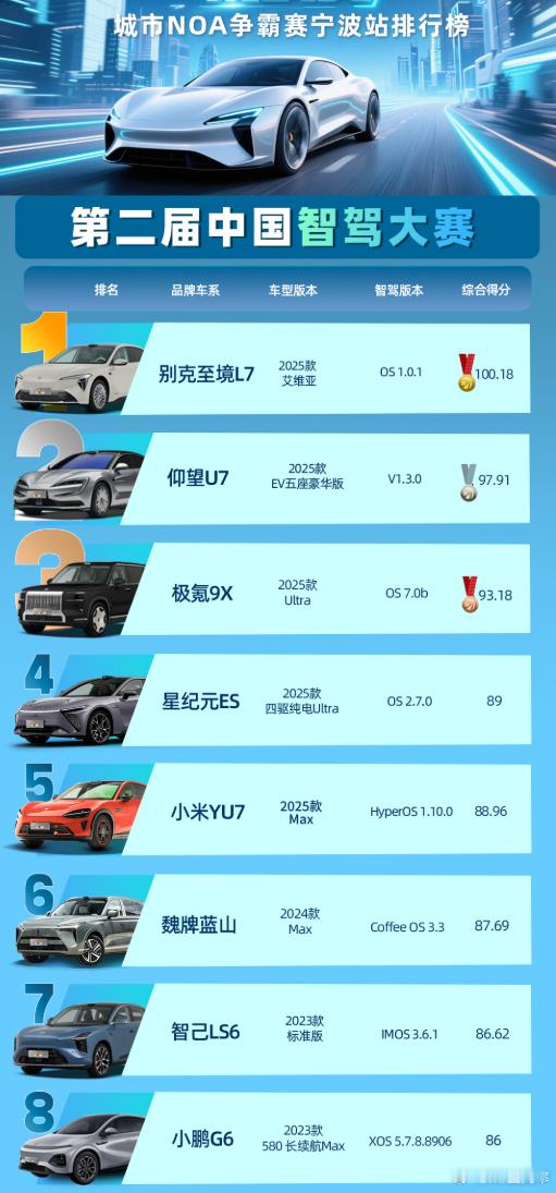 第二届中国智驾大赛芜湖站结果公布！营销会撒谎，但技术不会，成绩会证明一切。前三