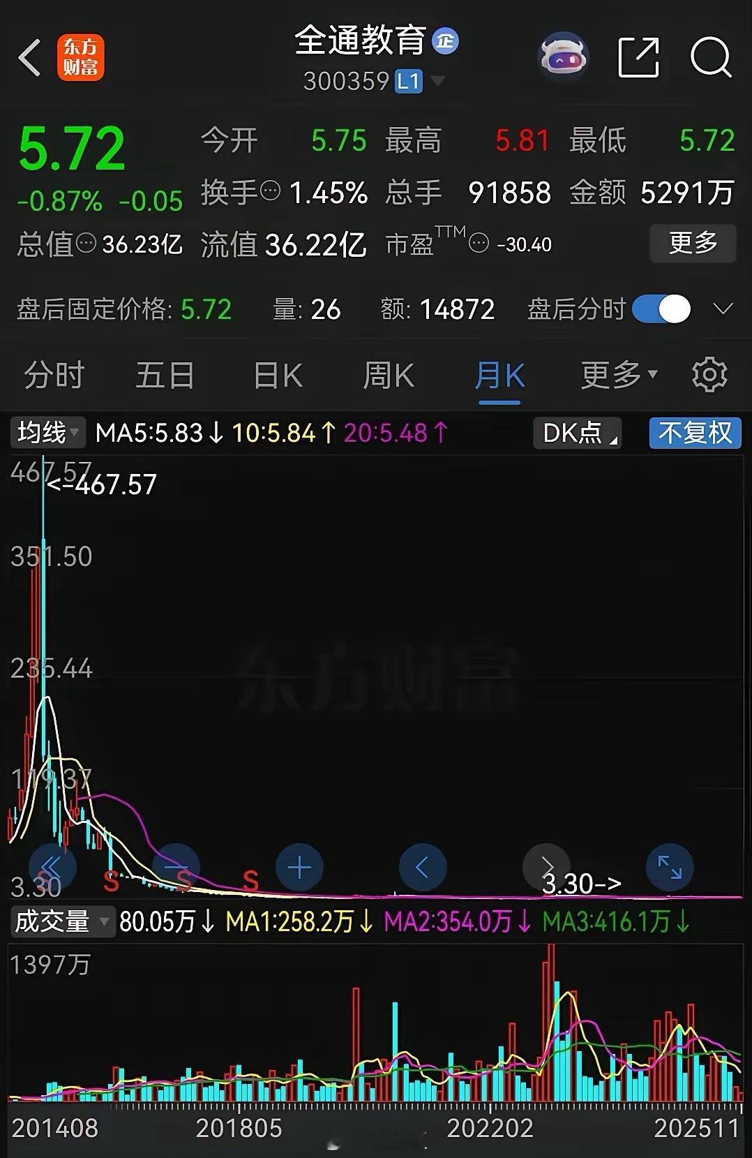 爆炒过后一地鸡毛！套牢10年了，仍然没有任何解套的希望。在2015年上一次大牛市