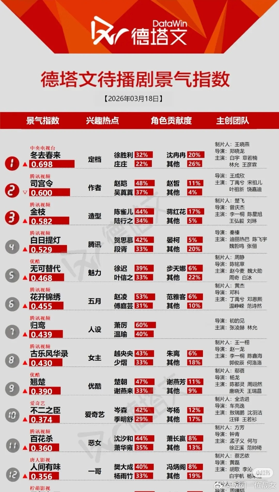 司宫令德塔文，为什么男女主差距越来越大了？